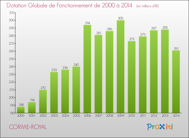 Evolution du montant de la Dotation Globale de Fonctionnement pour la commune de CORME-ROYAL de 2000 à 2014 Evolution du montant de la Dotation Globale de Fonctionnement pour CORME-ROYAL de 2000 à 2014