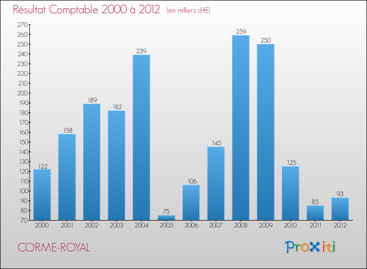 Evolution du résultat comptable pour la commune de CORME-ROYAL de 2000 à 2012 Evolution du résultat comptable pour CORME-ROYAL de 2000 à 2012