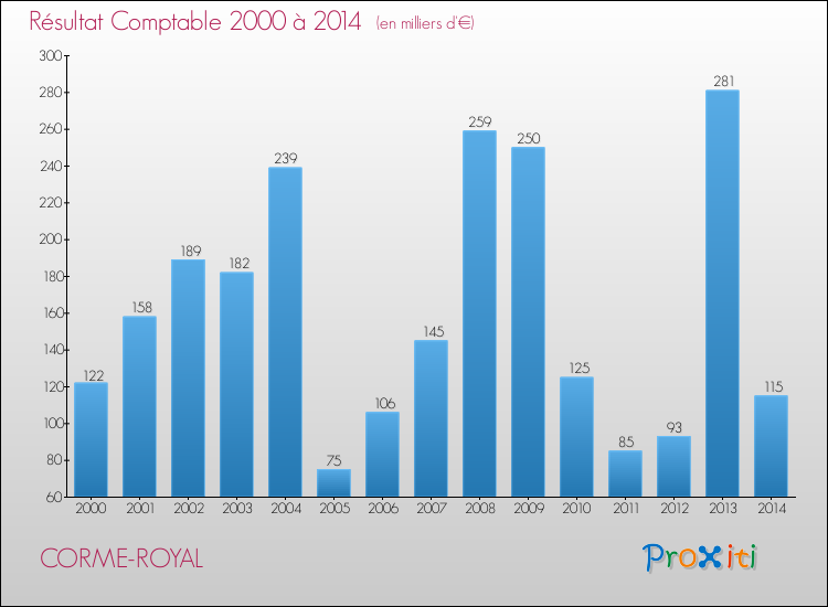 Evolution du résultat comptable pour la commune de CORME-ROYAL de 2000 à 2014 Evolution du résultat comptable pour CORME-ROYAL de 2000 à 2014