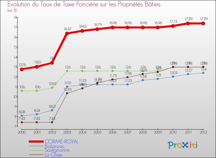 Evolution du taux de la taxe foncière sur le bati pour CORME-ROYAL et les communes proches de 2000 à 2012 Comparaison des taux de taxe foncière sur le bati pour CORME-ROYAL et les communes voisines de 2000 à 2012