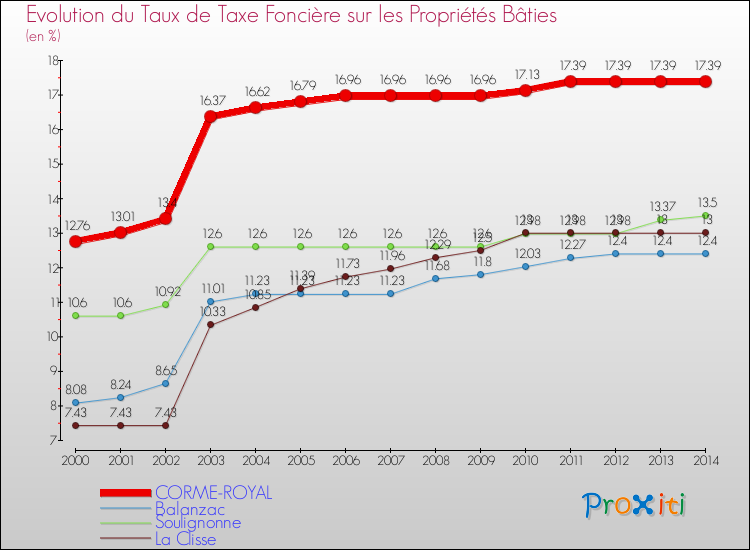 Evolution du taux de la taxe foncière sur le bati pour CORME-ROYAL et les communes proches de 2000 à 2014 Comparaison des taux de taxe foncière sur le bati pour CORME-ROYAL et les communes voisines de 2000 à 2014