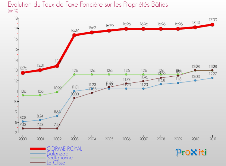 Evolution du taux de la taxe foncière sur le bati pour CORME-ROYAL et les communes proches Comparaison des taux de taxe foncière sur le bati pour CORME-ROYAL et les communes voisines