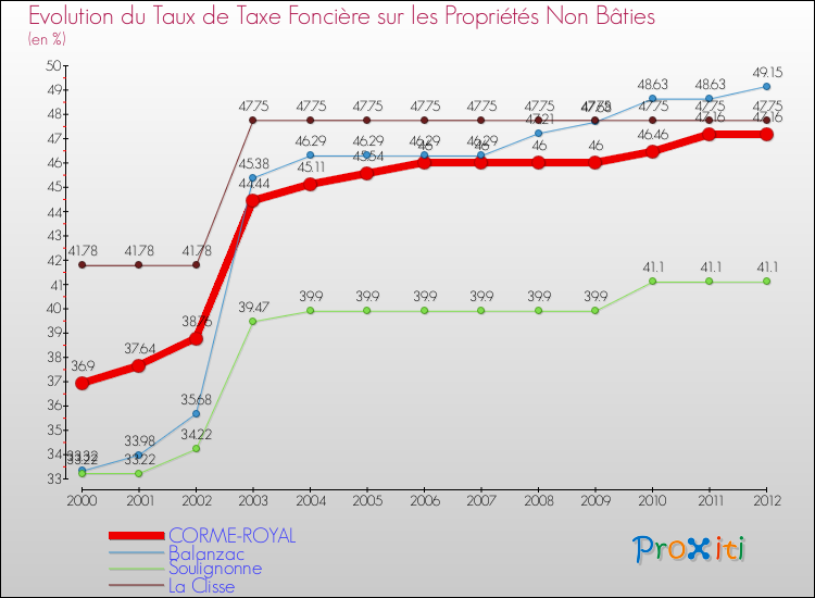 Evolution du taux de la taxe foncière sur les immeubles et terrains non batis pour CORME-ROYAL et les communes proches de 2000 à 2012 Comparaison des taux de la taxe foncière sur les immeubles et terrains non batis pour CORME-ROYAL et les communes voisines de 2000 à 2012