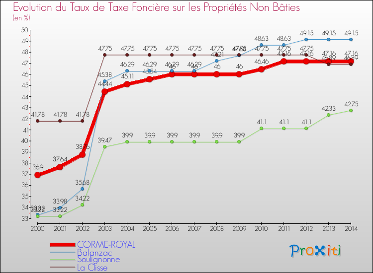 Evolution du taux de la taxe foncière sur les immeubles et terrains non batis pour CORME-ROYAL et les communes proches de 2000 à 2014 Comparaison des taux de la taxe foncière sur les immeubles et terrains non batis pour CORME-ROYAL et les communes voisines de 2000 à 2014