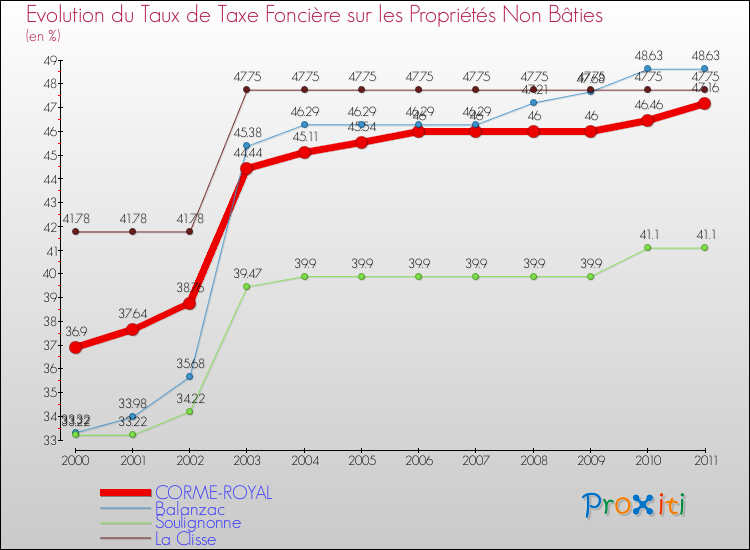Evolution du taux de la taxe foncière sur les immeubles et terrains non batis pour CORME-ROYAL et les communes proches Comparaison des taux de la taxe foncière sur les immeubles et terrains non batis pour CORME-ROYAL et les communes voisines