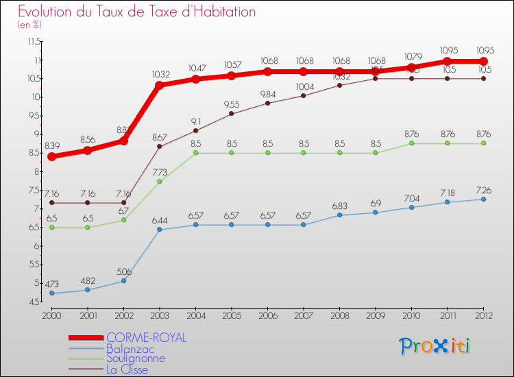 Evolution du taux de la taxe d'habitation pour CORME-ROYAL et les communes proches Comparaison des taux de la taxe d'habitation pour CORME-ROYAL et les communes voisines