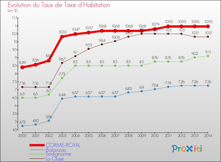 Evolution du taux de la taxe d'habitation pour CORME-ROYAL et les communes proches de 2000 à 2014 Comparaison des taux de la taxe d'habitation pour CORME-ROYAL et les communes voisines de 2000 à 2014