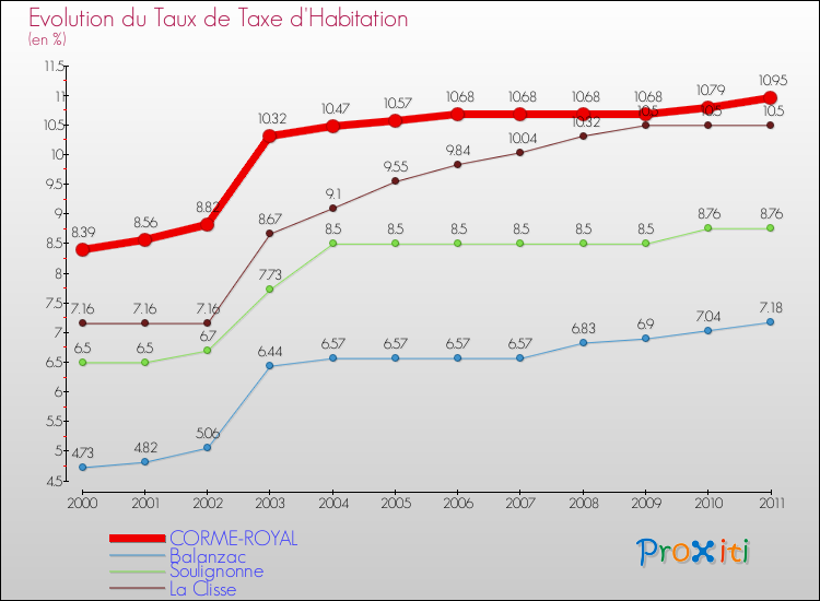 Evolution du taux de la taxe d'habitation pour CORME-ROYAL et les communes proches Comparaison des taux de la taxe d'habitation pour CORME-ROYAL et les communes voisines