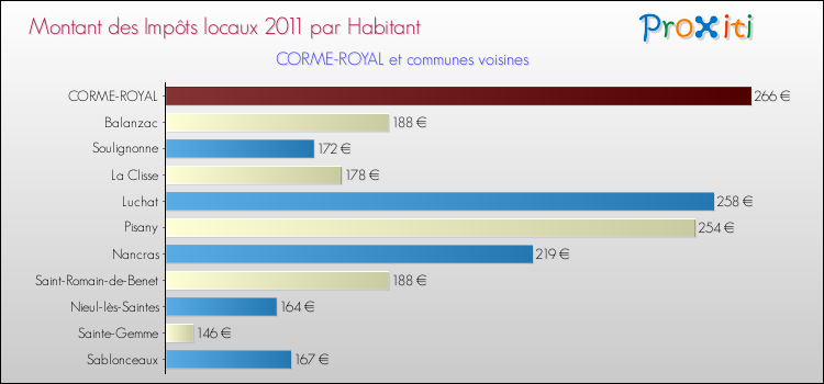 Montant des impôts locaux par Habitant pour CORME-ROYAL et les communes proches Comparaison des impôts locaux par habitant pour CORME-ROYAL et les communes voisines