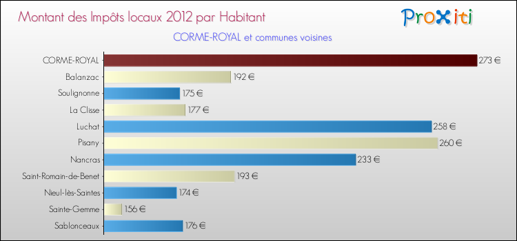 Montant des impôts locaux par Habitant pour CORME-ROYAL et les communes proches Comparaison des impôts locaux par habitant pour CORME-ROYAL et les communes voisines