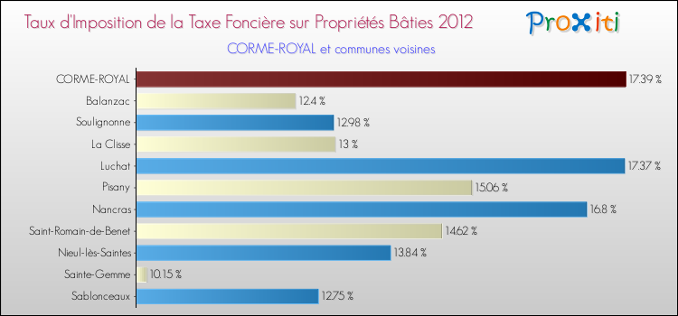 Taux d'imposition de la taxe foncière sur le bati 2012 pour CORME-ROYAL et les communes proches Comparaison des taux d'imposition de la taxe foncière sur le bati 2012 pour CORME-ROYAL et les communes voisines