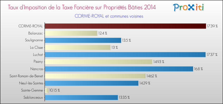 Taux d'imposition de la taxe foncière sur le bati 2014 pour CORME-ROYAL et les communes proches Comparaison des taux d'imposition de la taxe foncière sur le bati 2014 pour CORME-ROYAL et les communes voisines