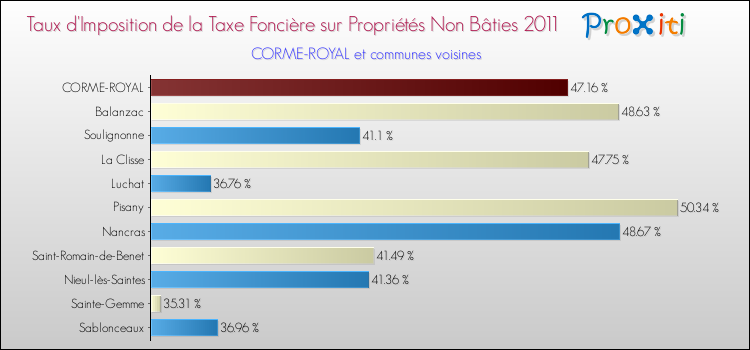 Taux d'imposition de la taxe foncière sur les immeubles et terrains non batis 2011 pour CORME-ROYAL et les communes proches Comparaison des taux d'imposition de la taxe foncière sur les immeubles et terrains non batis 2011 pour CORME-ROYAL et les communes voisines