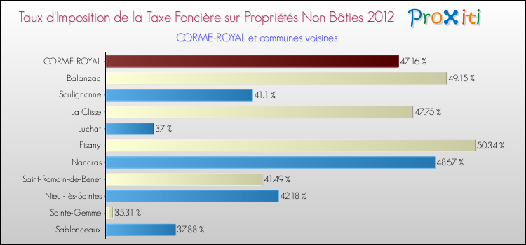 Taux d'imposition de la taxe foncière sur les immeubles et terrains non batis 2012 pour CORME-ROYAL et les communes proches Comparaison des taux d'imposition de la taxe foncière sur les immeubles et terrains non batis 2012 pour CORME-ROYAL et les communes voisines