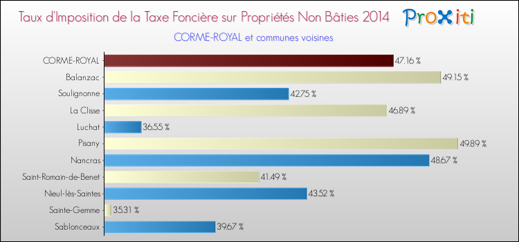 Taux d'imposition de la taxe foncière sur les immeubles et terrains non batis 2014 pour CORME-ROYAL et les communes proches Comparaison des taux d'imposition de la taxe foncière sur les immeubles et terrains non batis 2014 pour CORME-ROYAL et les communes voisines
