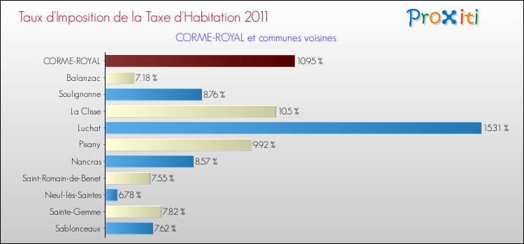 Taux d'imposition de la taxe d'habitation 2011 pour CORME-ROYAL et les communes proches Comparaison des taux d'imposition de la taxe d'habitation 2011 pour CORME-ROYAL et les communes voisines
