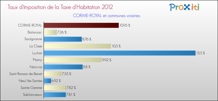 Taux d'imposition de la taxe d'habitation 2012 pour CORME-ROYAL et les communes proches Comparaison des taux d'imposition de la taxe d'habitation 2012 pour CORME-ROYAL et les communes voisines