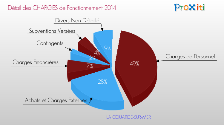 Décomposition des Charges de Fonctionnement 2014 de la commune de LA COUARDE-SUR-MER Charges de Fonctionnement 2014 pour la commune de LA COUARDE-SUR-MER