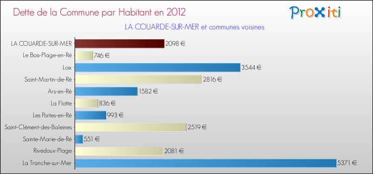 Dette par habitant de la commune en 2012 pour LA COUARDE-SUR-MER et les communes proches Comparaison de la dette par habitant de la commune en 2012 pour LA COUARDE-SUR-MER et les communes voisines