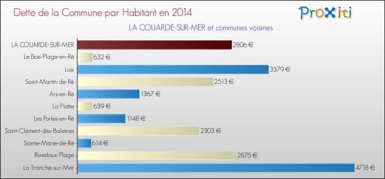 Dette par habitant de la commune en 2014 pour LA COUARDE-SUR-MER et les communes proches Comparaison de la dette par habitant de la commune en 2014 pour LA COUARDE-SUR-MER et les communes voisines