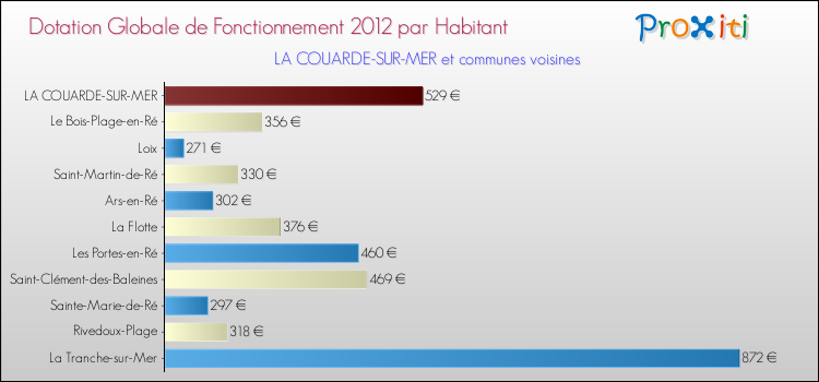 Montant des dotations globales de fonctionnement DGF par Habitant pour LA COUARDE-SUR-MER et les communes proches Comparaison des des dotations globales de fonctionnement DGF par habitant pour LA COUARDE-SUR-MER et les communes voisines