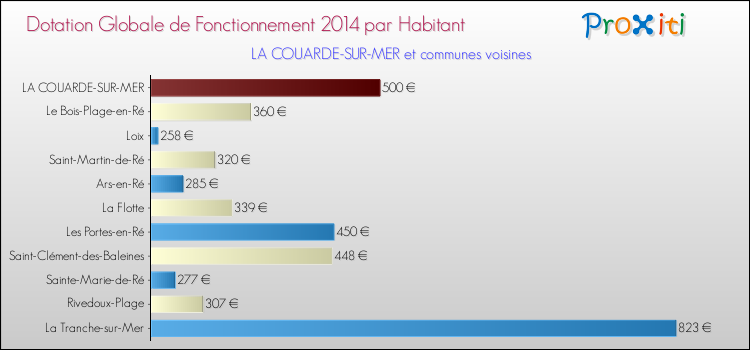 Montant des dotations globales de fonctionnement DGF par Habitant pour LA COUARDE-SUR-MER et les communes proches en 2014. Comparaison des des dotations globales de fonctionnement DGF par habitant pour LA COUARDE-SUR-MER et les communes voisines en 2014.