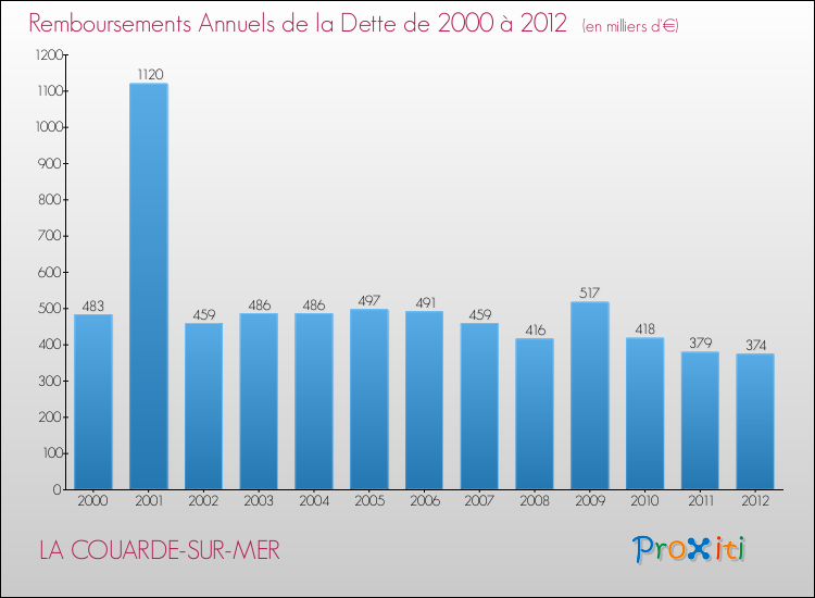 Evolution de l'annuité de la dette pour la commune de LA COUARDE-SUR-MER de 2000 à 2012 Annuités de la dette pour LA COUARDE-SUR-MER de 2000 à 2012