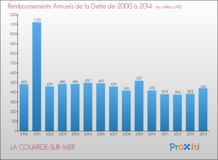 Evolution de l'annuité de la dette pour la commune de LA COUARDE-SUR-MER de 2000 à 2014 Annuités de la dette pour LA COUARDE-SUR-MER de 2000 à 2014