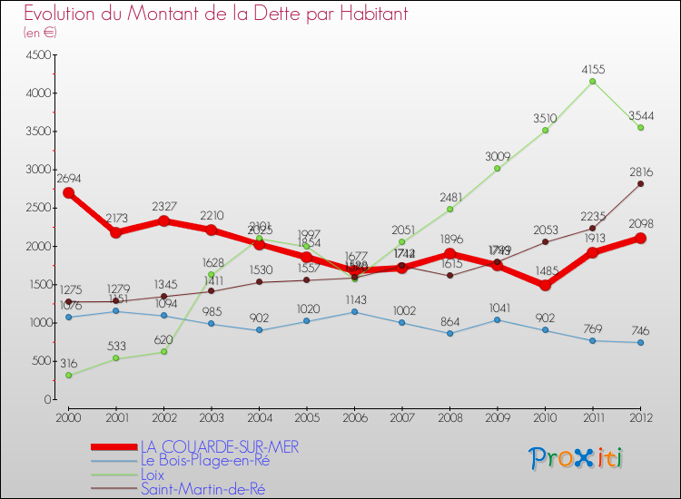 Evolution de la dette par habitant pour la commune de LA COUARDE-SUR-MER et les communes proches de 2000 à 2012 Comparaison de la dette par habitant pour LA COUARDE-SUR-MER et les communes voisines de 2000 à 2012