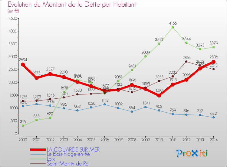 Evolution de la dette par habitant pour la commune de LA COUARDE-SUR-MER et les communes proches de 2000 à 2014 Comparaison de la dette par habitant pour LA COUARDE-SUR-MER et les communes voisines de 2000 à 2014