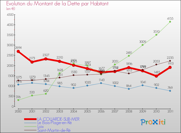 Evolution de la dette par habitant pour la commune de LA COUARDE-SUR-MER et les communes proches Comparaison de la dette par habitant pour LA COUARDE-SUR-MER et les communes voisines