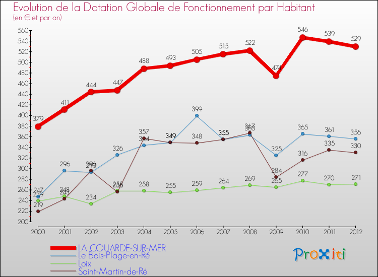 Evolution et montant de la dotation globale de fonctionnement par Habitant pour LA COUARDE-SUR-MER et les communes proches Comparaison des dotations globales de fonctionnement par habitant pour LA COUARDE-SUR-MER et les communes voisines