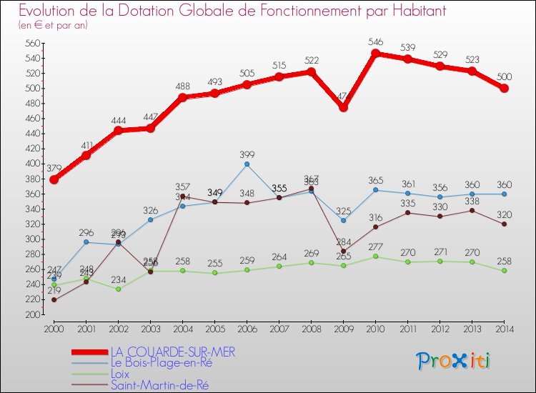 Evolution et montant de la dotation globale de fonctionnement par Habitant pour LA COUARDE-SUR-MER et les communes proches de 2000 à 2014. Comparaison des dotations globales de fonctionnement par habitant pour LA COUARDE-SUR-MER et les communes voisines de 2000 à 2014.