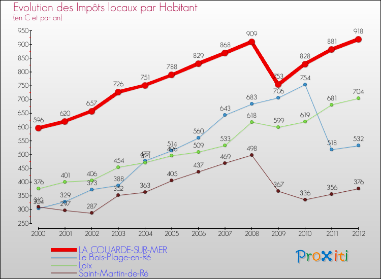 Evolution et montant des impôts locaux par Habitant pour LA COUARDE-SUR-MER et les communes proches Comparaison des impôts locaux par habitant pour LA COUARDE-SUR-MER et les communes voisines