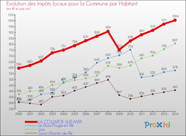 Evolution et montant des impôts locaux par Habitant pour LA COUARDE-SUR-MER et les communes proches de 2000 à 2014 Comparaison des impôts locaux par habitant pour LA COUARDE-SUR-MER et les communes voisines de 2000 à 2014
