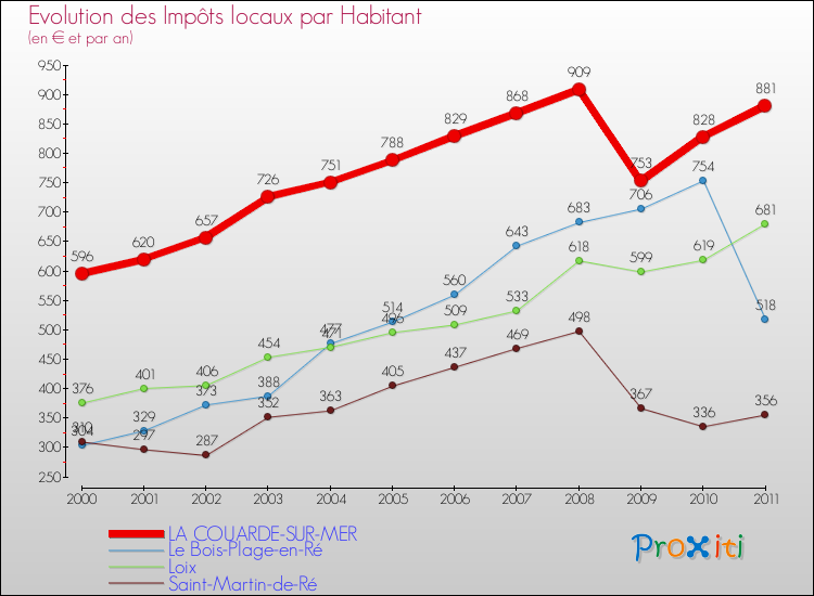 Evolution et montant des impôts locaux par Habitant pour LA COUARDE-SUR-MER et les communes proches Comparaison des impôts locaux par habitant pour LA COUARDE-SUR-MER et les communes voisines