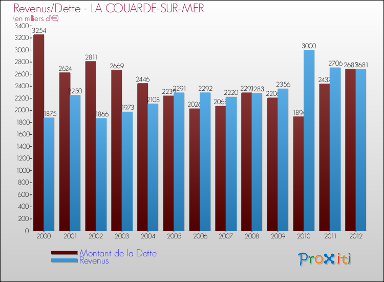 Evolution comparée de la dette et des revenus pour la commune de LA COUARDE-SUR-MER de 2000 à 2012 Comparaison de la dette et des revenus pour LA COUARDE-SUR-MER de 2000 à 2012
