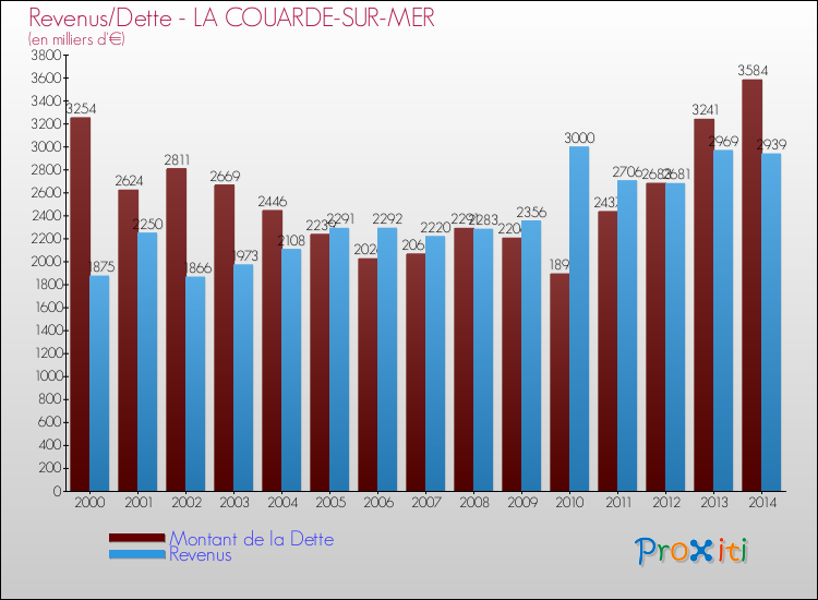 Evolution comparée de la dette et des revenus pour la commune de LA COUARDE-SUR-MER de 2000 à 2014 Comparaison de la dette et des revenus pour LA COUARDE-SUR-MER de 2000 à 2014