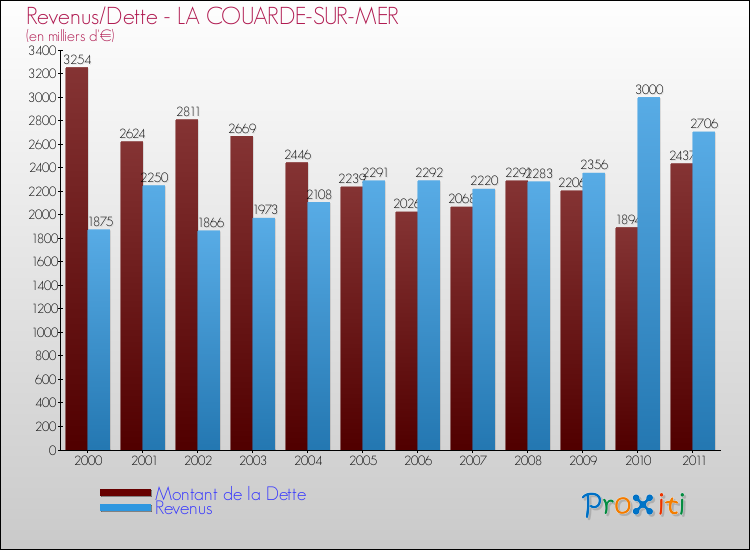 Evolution comparée de la dette et des revenus pour la commune de LA COUARDE-SUR-MER de 2000 à 2011 Comparaison de la dette et des revenus pour LA COUARDE-SUR-MER de 2000 à 2011