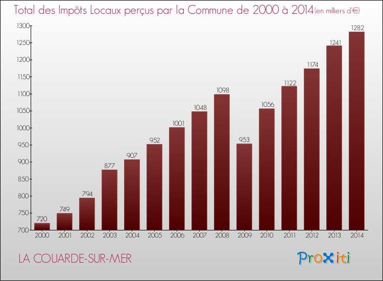 Evolution des Impôts Locaux pour la commune de LA COUARDE-SUR-MER de 2000 à 2014 Evolution des Impôts Locaux pour LA COUARDE-SUR-MER de 2000 à 2014