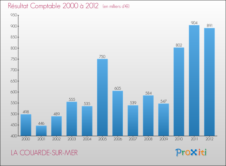 Evolution du résultat comptable pour la commune de LA COUARDE-SUR-MER de 2000 à 2012 Evolution du résultat comptable pour LA COUARDE-SUR-MER de 2000 à 2012
