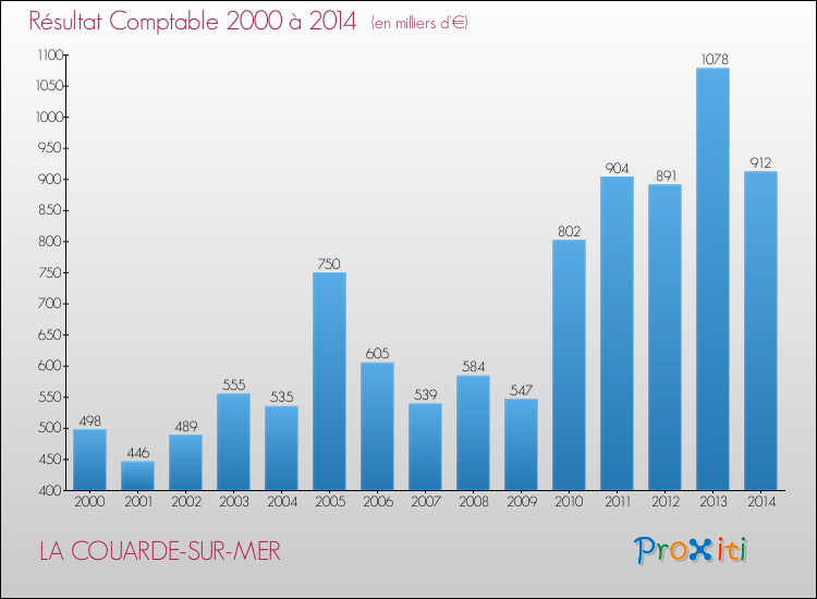 Evolution du résultat comptable pour la commune de LA COUARDE-SUR-MER de 2000 à 2014 Evolution du résultat comptable pour LA COUARDE-SUR-MER de 2000 à 2014