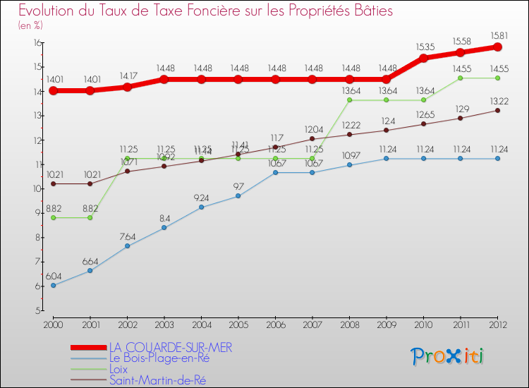 Evolution du taux de la taxe foncière sur le bati pour LA COUARDE-SUR-MER et les communes proches de 2000 à 2012 Comparaison des taux de taxe foncière sur le bati pour LA COUARDE-SUR-MER et les communes voisines de 2000 à 2012