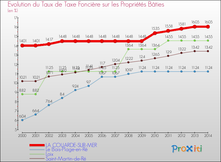 Evolution du taux de la taxe foncière sur le bati pour LA COUARDE-SUR-MER et les communes proches de 2000 à 2014 Comparaison des taux de taxe foncière sur le bati pour LA COUARDE-SUR-MER et les communes voisines de 2000 à 2014