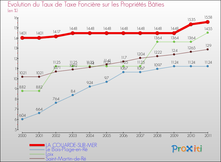 Evolution du taux de la taxe foncière sur le bati pour LA COUARDE-SUR-MER et les communes proches Comparaison des taux de taxe foncière sur le bati pour LA COUARDE-SUR-MER et les communes voisines