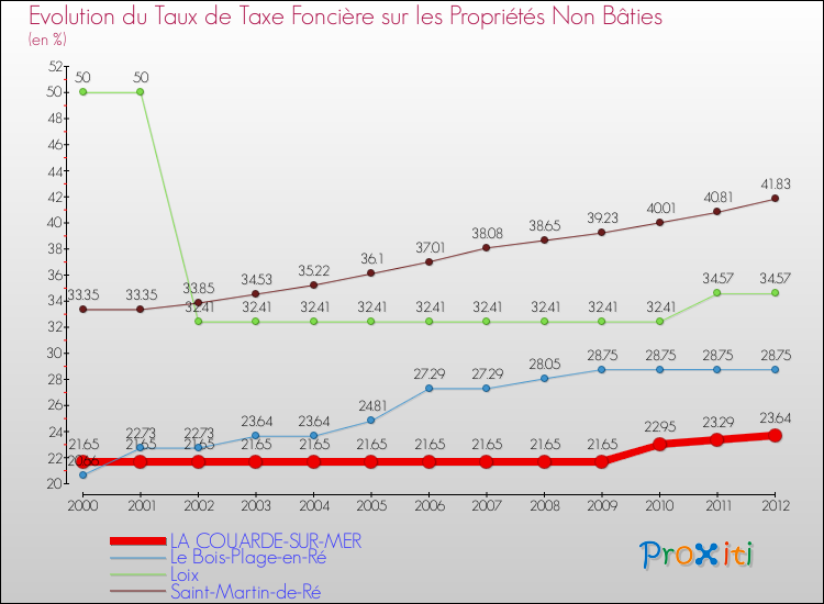 Evolution du taux de la taxe foncière sur les immeubles et terrains non batis pour LA COUARDE-SUR-MER et les communes proches de 2000 à 2012 Comparaison des taux de la taxe foncière sur les immeubles et terrains non batis pour LA COUARDE-SUR-MER et les communes voisines de 2000 à 2012