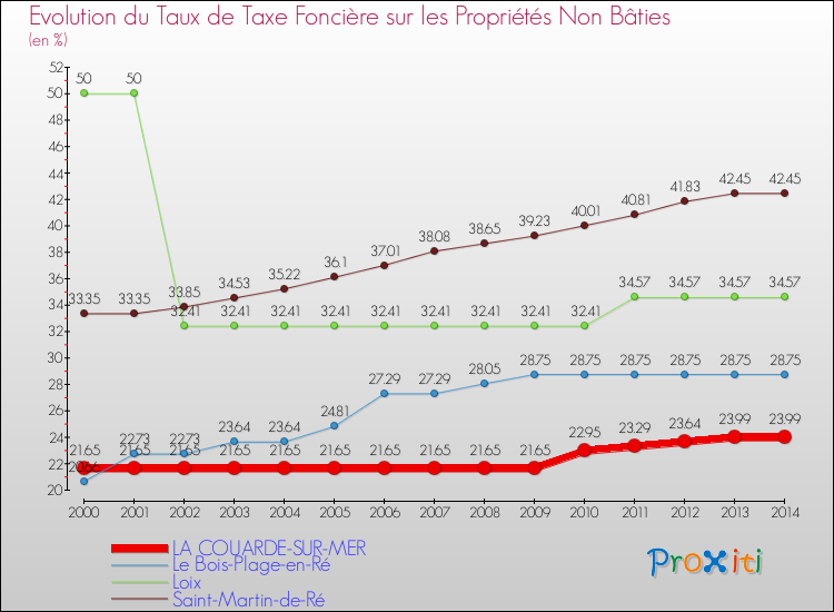 Evolution du taux de la taxe foncière sur les immeubles et terrains non batis pour LA COUARDE-SUR-MER et les communes proches de 2000 à 2014 Comparaison des taux de la taxe foncière sur les immeubles et terrains non batis pour LA COUARDE-SUR-MER et les communes voisines de 2000 à 2014