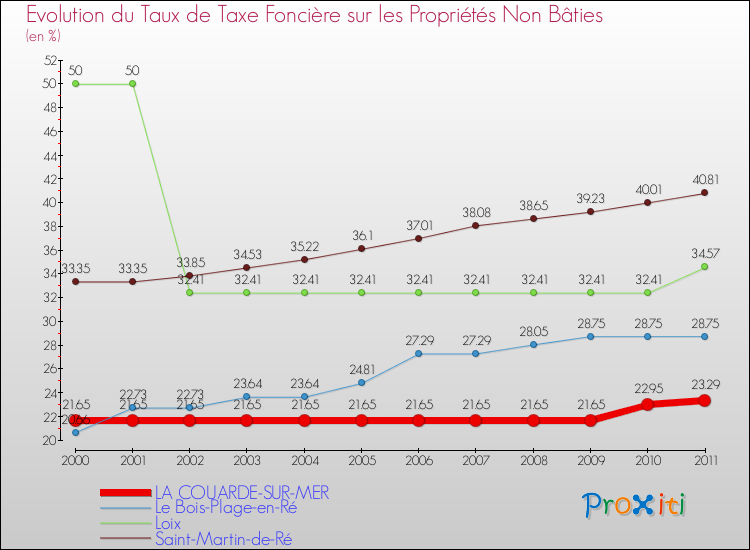 Evolution du taux de la taxe foncière sur les immeubles et terrains non batis pour LA COUARDE-SUR-MER et les communes proches Comparaison des taux de la taxe foncière sur les immeubles et terrains non batis pour LA COUARDE-SUR-MER et les communes voisines