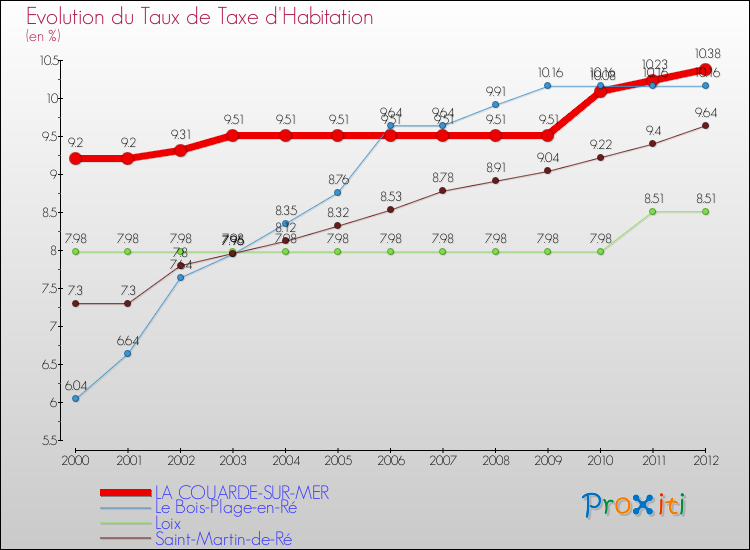 Evolution du taux de la taxe d'habitation pour LA COUARDE-SUR-MER et les communes proches Comparaison des taux de la taxe d'habitation pour LA COUARDE-SUR-MER et les communes voisines