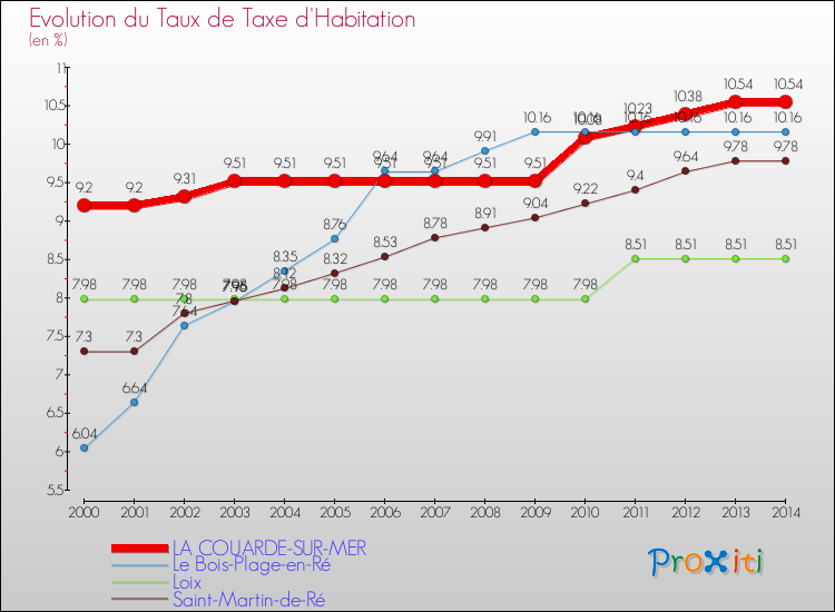 Evolution du taux de la taxe d'habitation pour LA COUARDE-SUR-MER et les communes proches de 2000 à 2014 Comparaison des taux de la taxe d'habitation pour LA COUARDE-SUR-MER et les communes voisines de 2000 à 2014